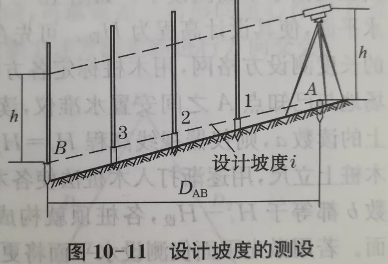 利用水準儀、經(jīng)緯儀、垂準儀完成設(shè)計坡度與鉛垂線的測設(shè)
